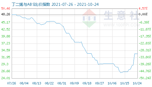 10月24日丁二烯與ABS比價指數圖