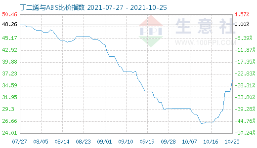 10月25日丁二烯與ABS比價指數圖