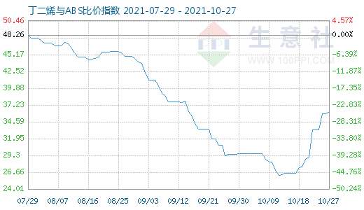 10月27日丁二烯與ABS比價指數圖