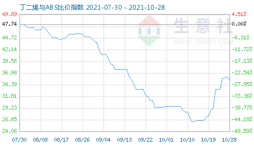 10月28日丁二烯與ABS比價指數圖