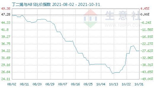10月31日丁二烯與ABS比價(jià)指數(shù)圖
