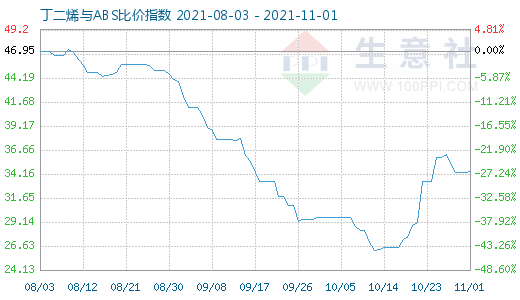11月1日丁二烯與ABS比價指數圖
