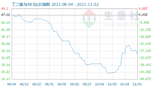 11月2日丁二烯與ABS比價指數圖
