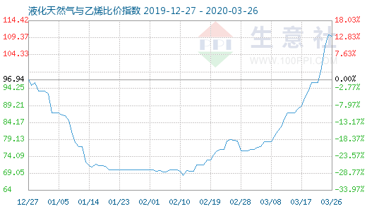 3月26日液化天然氣與乙烯比價(jià)指數(shù)圖
