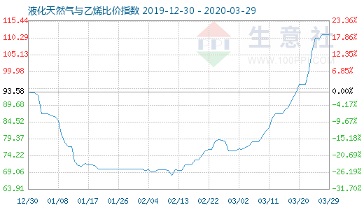 3月29日液化天然氣與乙烯比價指數圖