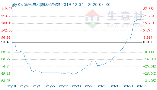 3月30日液化天然氣與乙烯比價指數圖
