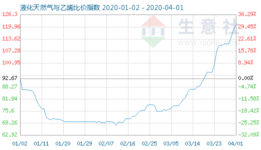 4月1日液化天然氣與乙烯比價指數圖