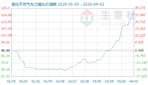 4月2日液化天然氣與乙烯比價指數圖