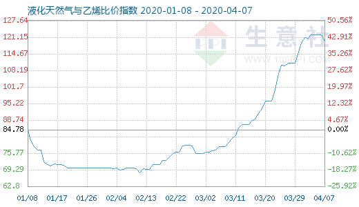 4月7日液化天然氣與乙烯比價指數圖