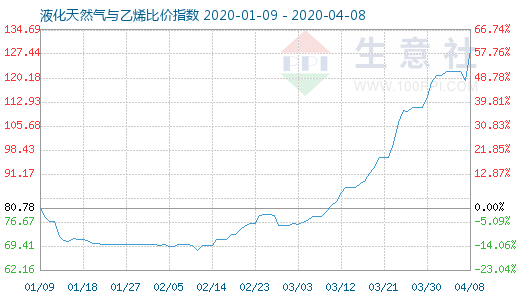 4月8日液化天然氣與乙烯比價(jià)指數(shù)圖