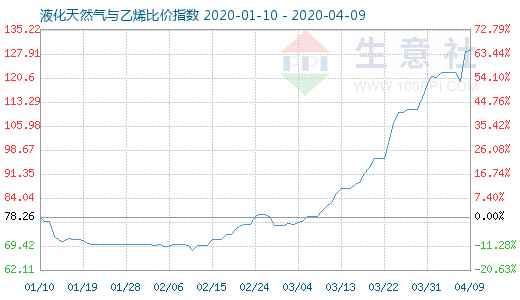 4月9日液化天然氣與乙烯比價指數圖