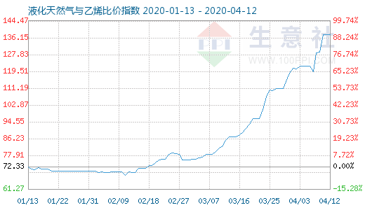 4月12日液化天然氣與乙烯比價指數圖