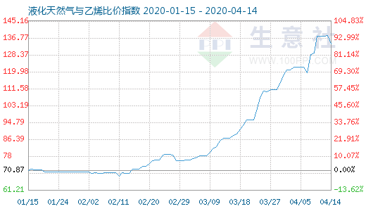 4月14日液化天然氣與乙烯比價指數圖