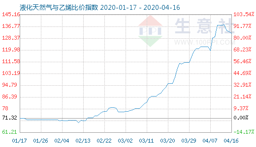 4月16日液化天然氣與乙烯比價指數圖