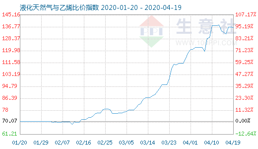 4月19日液化天然氣與乙烯比價指數圖