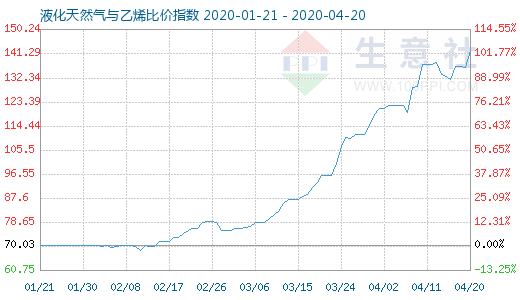 4月20日液化天然氣與乙烯比價指數圖