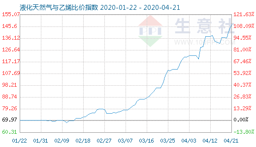 4月21日液化天然氣與乙烯比價指數圖