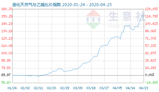 4月23日液化天然氣與乙烯比價指數圖