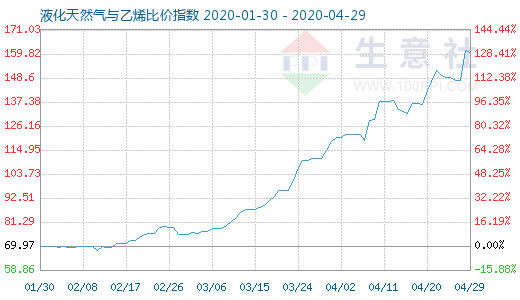 4月29日液化天然氣與乙烯比價指數(shù)圖