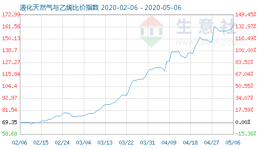 5月6日液化天然氣與乙烯比價指數圖