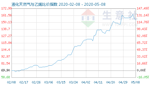 5月8日液化天然氣與乙烯比價指數圖