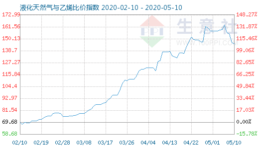 5月10日液化天然氣與乙烯比價指數圖