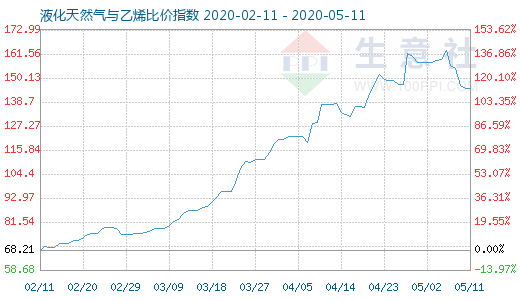 5月11日液化天然氣與乙烯比價指數圖