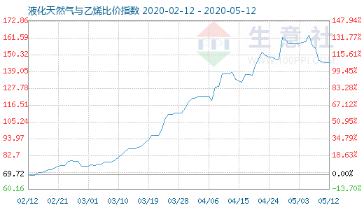 5月12日液化天然氣與乙烯比價指數圖