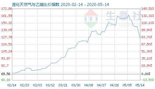 5月14日液化天然氣與乙烯比價指數圖