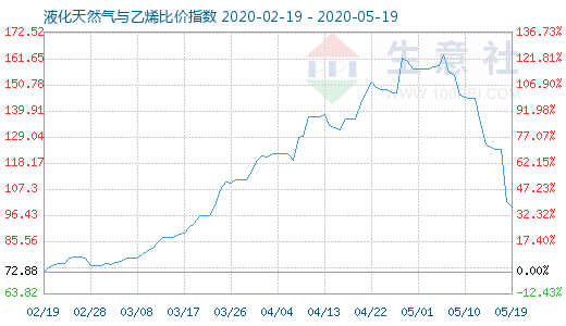 5月19日液化天然氣與乙烯比價指數圖