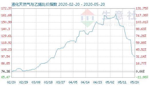 5月20日液化天然氣與乙烯比價指數圖