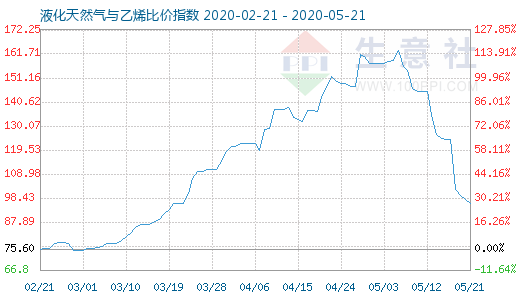 5月21日液化天然氣與乙烯比價指數圖