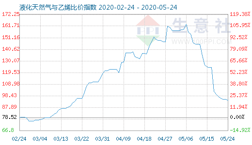 5月24日液化天然氣與乙烯比價指數圖