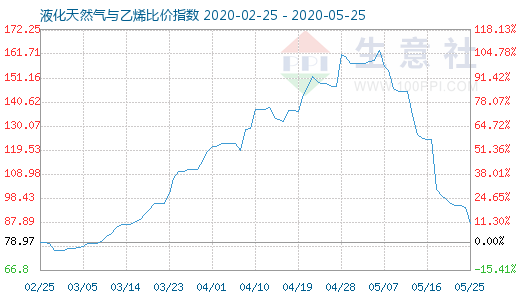 5月25日液化天然氣與乙烯比價指數(shù)圖