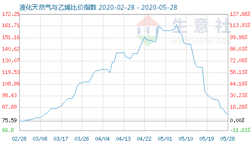5月28日液化天然氣與乙烯比價(jià)指數(shù)圖