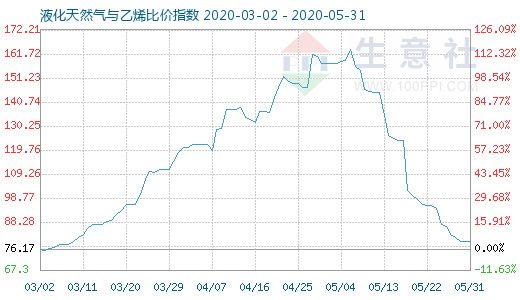 5月31日液化天然氣與乙烯比價指數(shù)圖