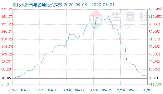 6月1日液化天然氣與乙烯比價指數圖