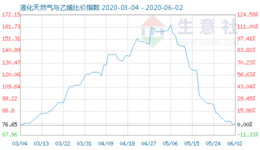 6月2日液化天然氣與乙烯比價指數圖
