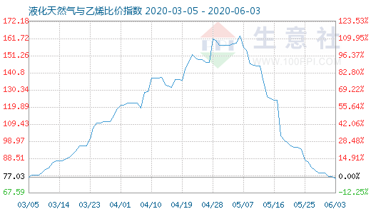 6月3日液化天然氣與乙烯比價指數圖