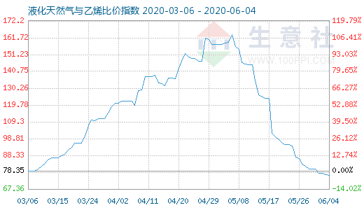 6月4日液化天然氣與乙烯比價(jià)指數(shù)圖