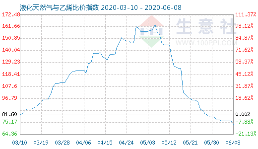 6月8日液化天然氣與乙烯比價(jià)指數(shù)圖