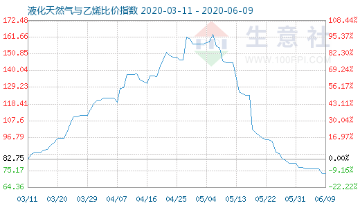 6月9日液化天然氣與乙烯比價指數圖