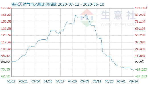 6月10日液化天然氣與乙烯比價指數圖