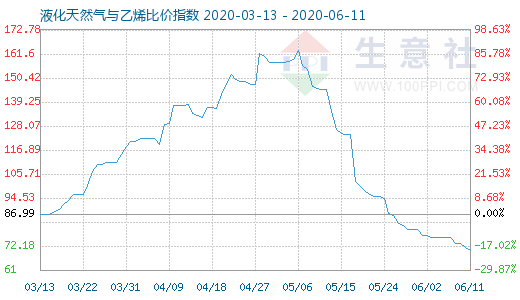 6月11日液化天然氣與乙烯比價指數圖