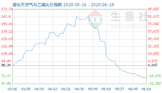 6月14日液化天然氣與乙烯比價指數圖