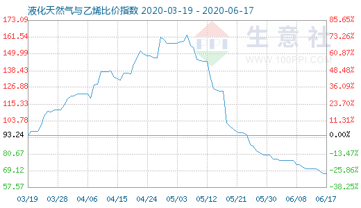6月17日液化天然氣與乙烯比價指數圖