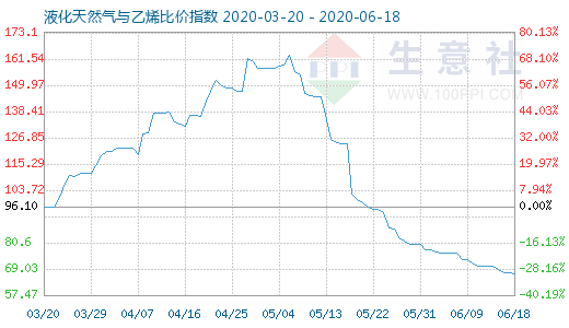 6月18日液化天然氣與乙烯比價指數圖