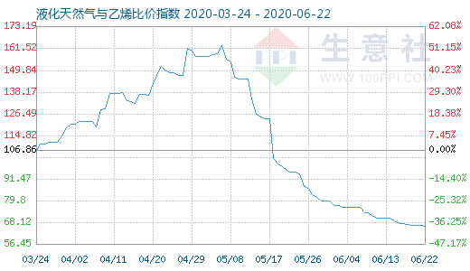 6月22日液化天然氣與乙烯比價指數圖