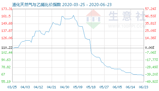 6月23日液化天然氣與乙烯比價指數圖