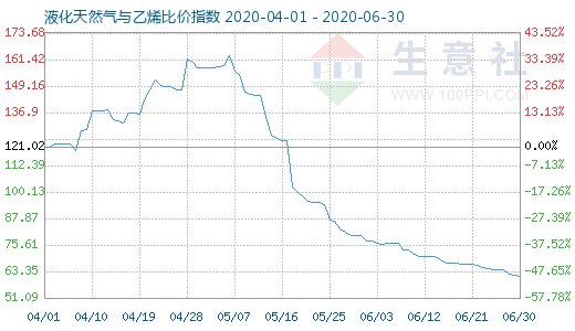 6月30日液化天然氣與乙烯比價指數圖